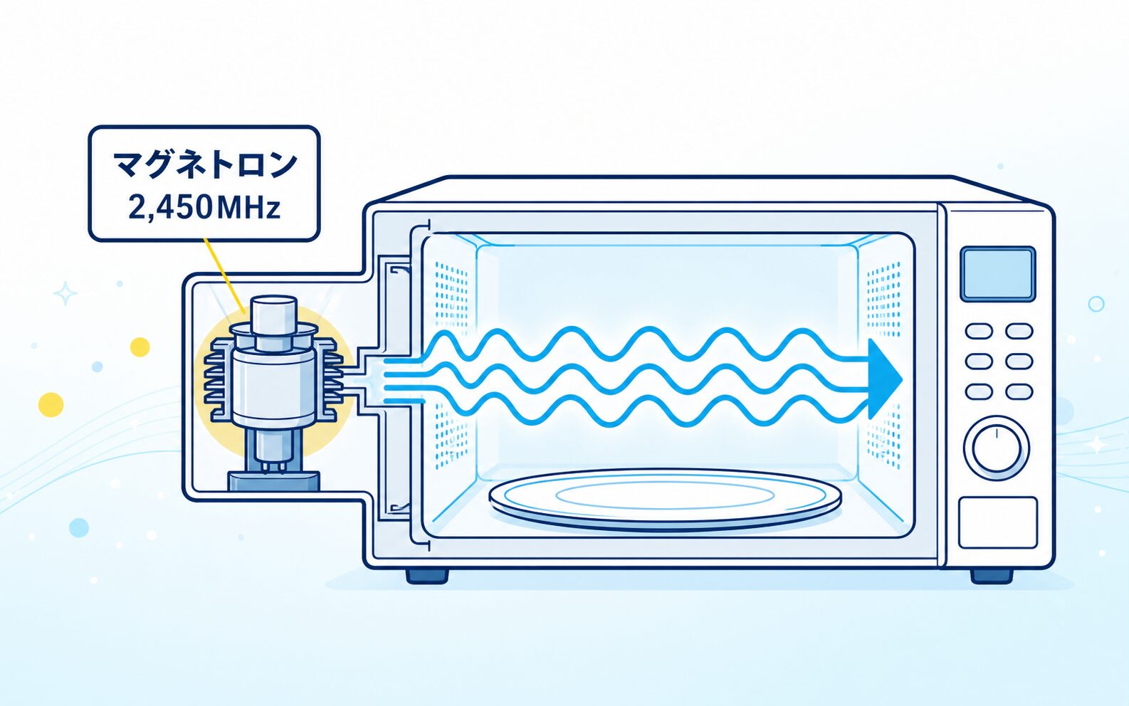 マグネトロンが2,450MHzのマイクロ波を作る様子