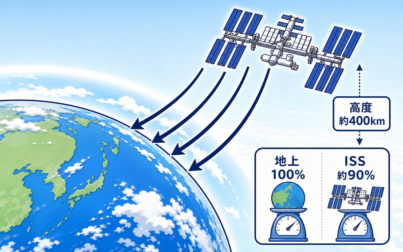 ISSの高度約400kmでも地球の重力が届いていることを示す図解