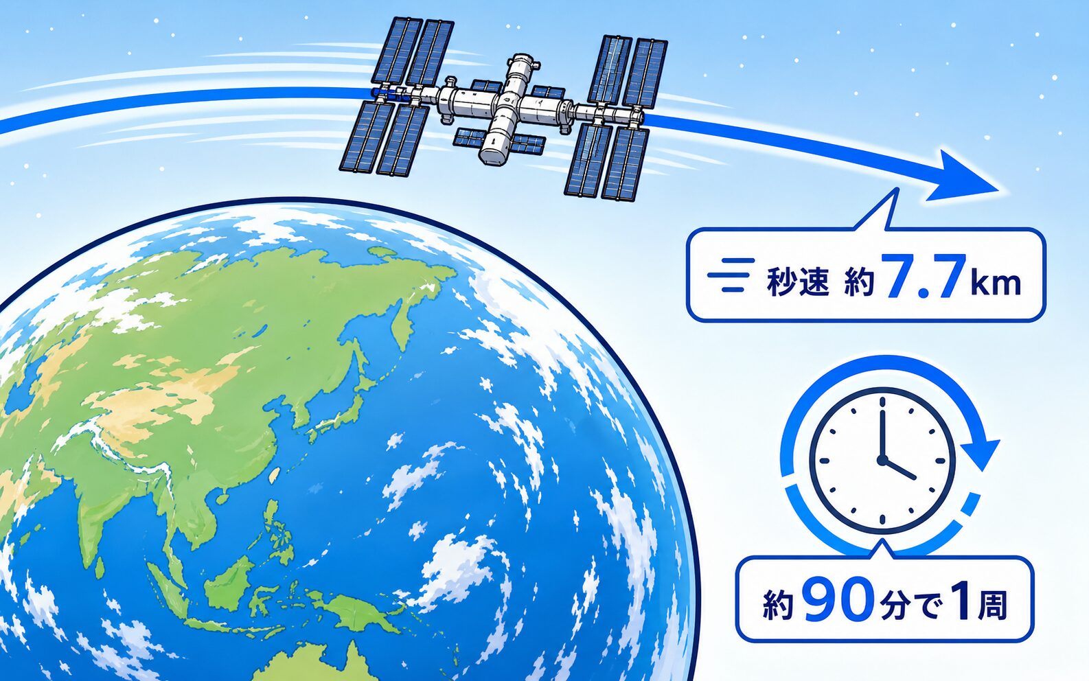 ISSが地球の周りを高速で横向きに進む様子の図解