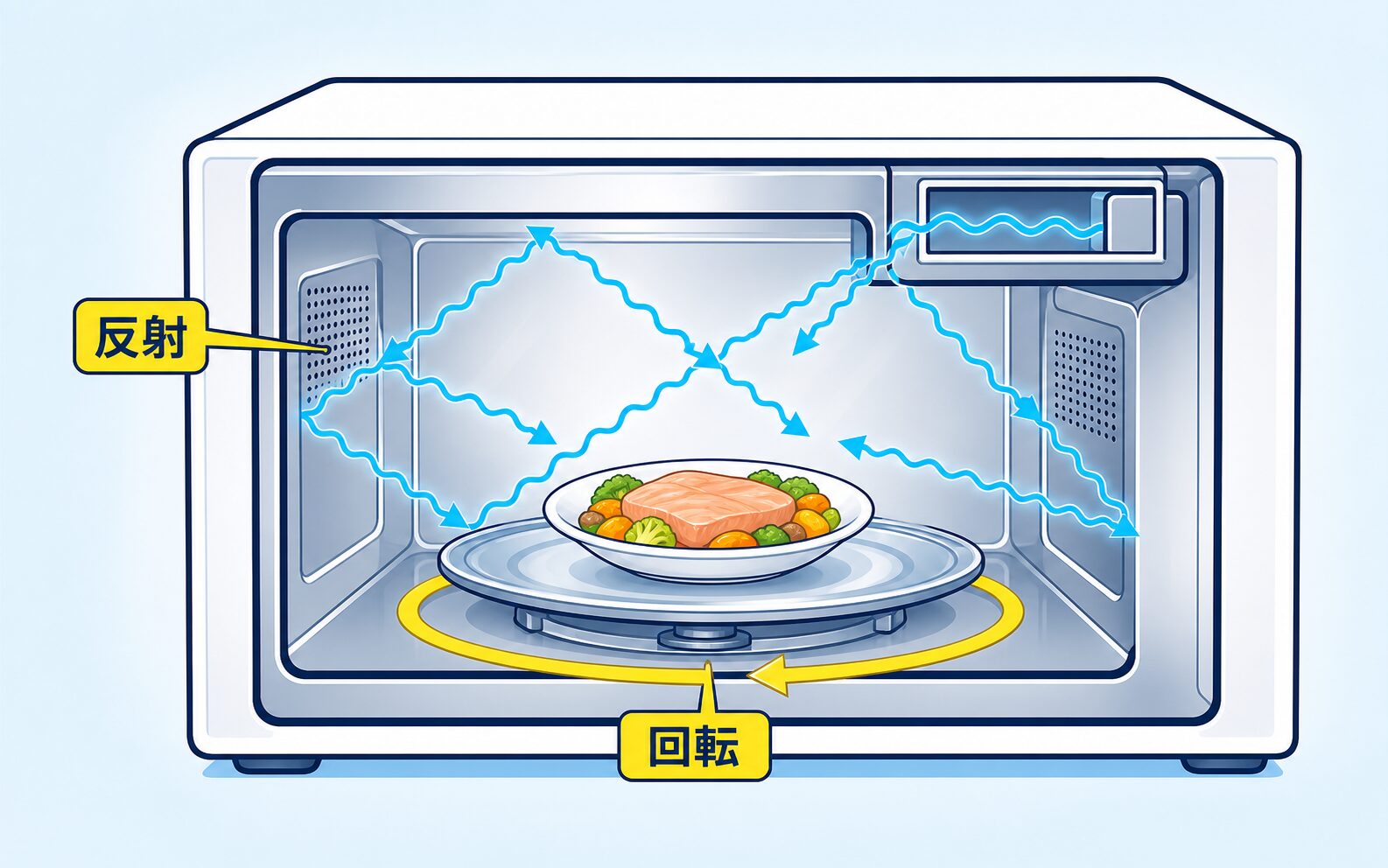 マイクロ波が電子レンジの金属製の庫内で反射して食品へ届く様子