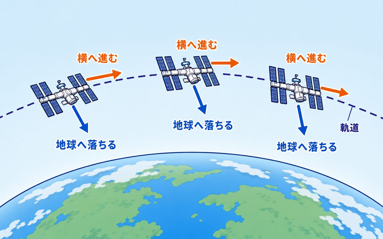 ISSが地球へ落ちながら丸い地面を外し続けて周回する図解
